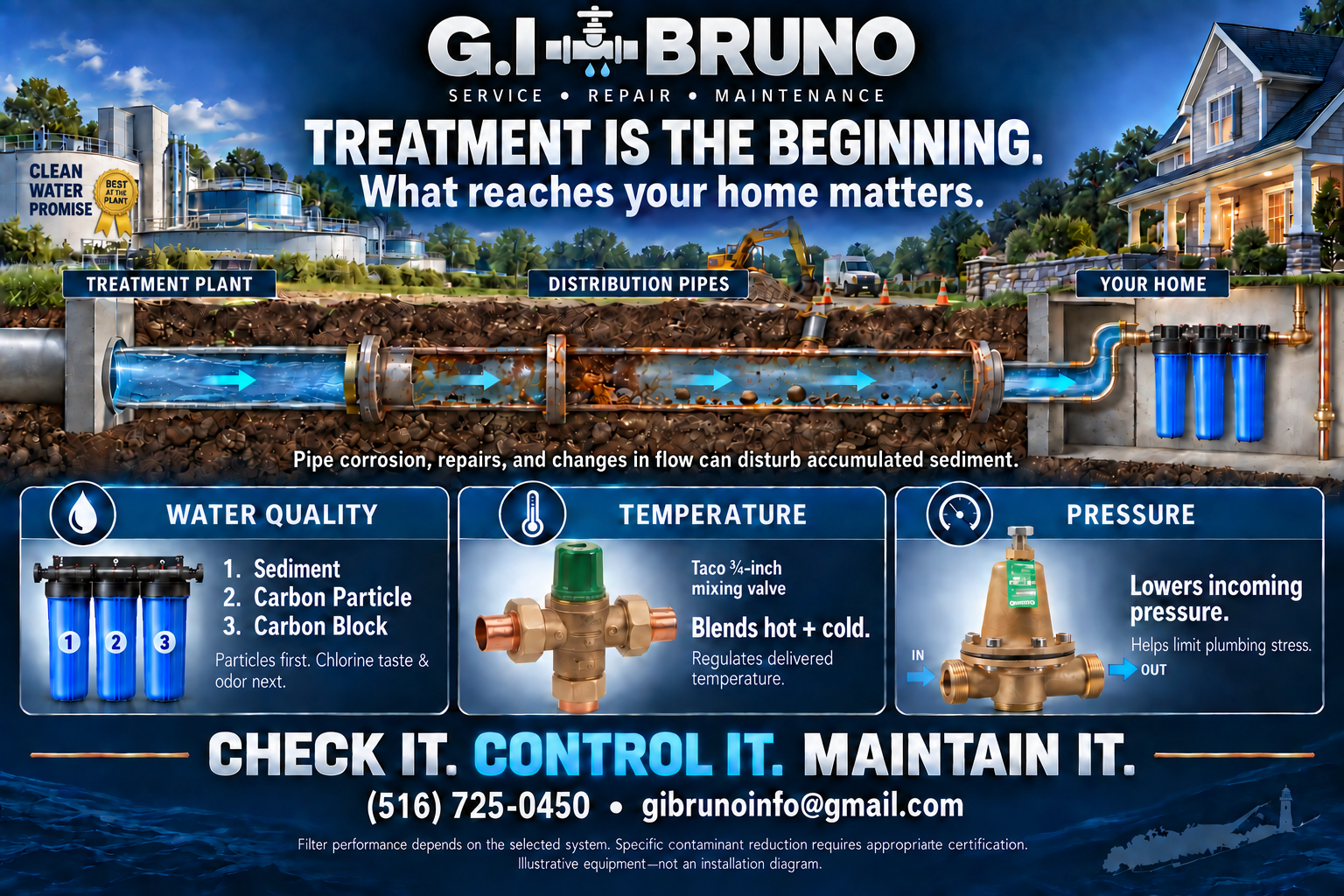 G.I Bruno graphic: water travels from a treatment plant through distribution pipes to a home. It highlights three-stage filtration, hot-water mixing valves, and pressure control. Treatment is the beginning; what reaches your home matters.